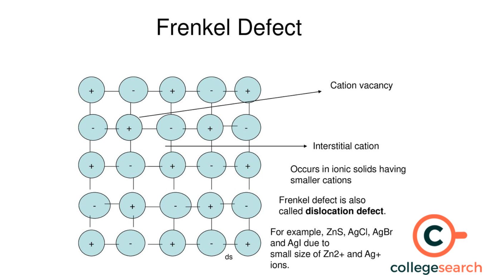 Frenkel Defects: Definitions, Examples, Characteristics, Calculation ...