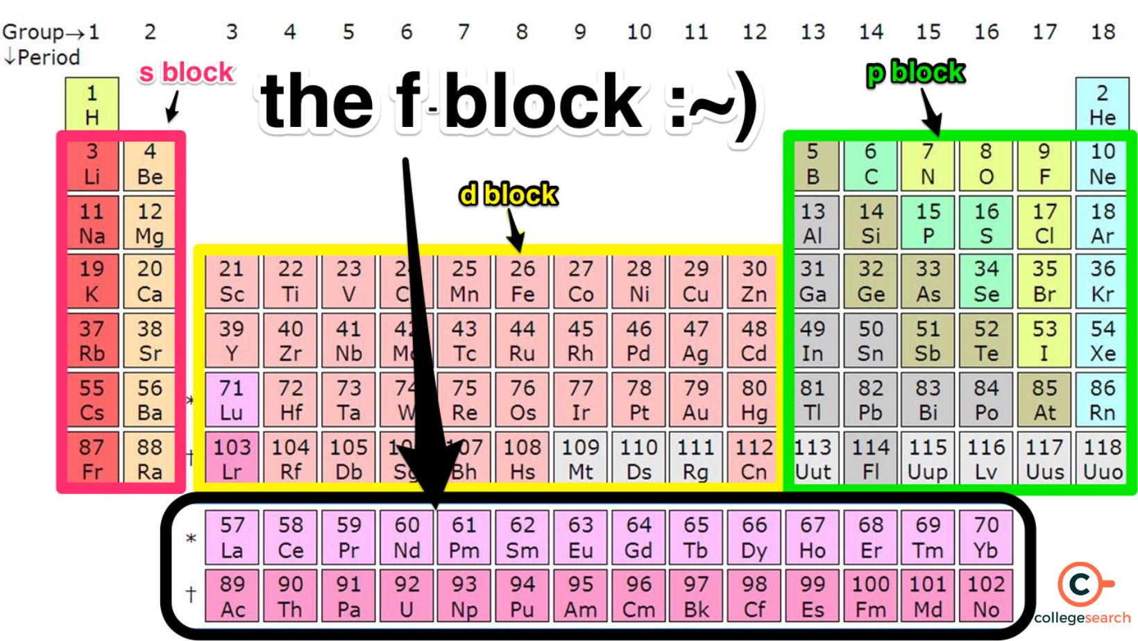 F Block in Periodic Table: Characteristics, Classifications, Properties ...