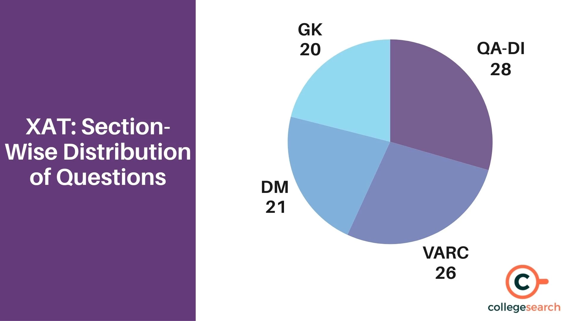 XAT exam pattern 2026, changes introduced, marking scheme, and duration
