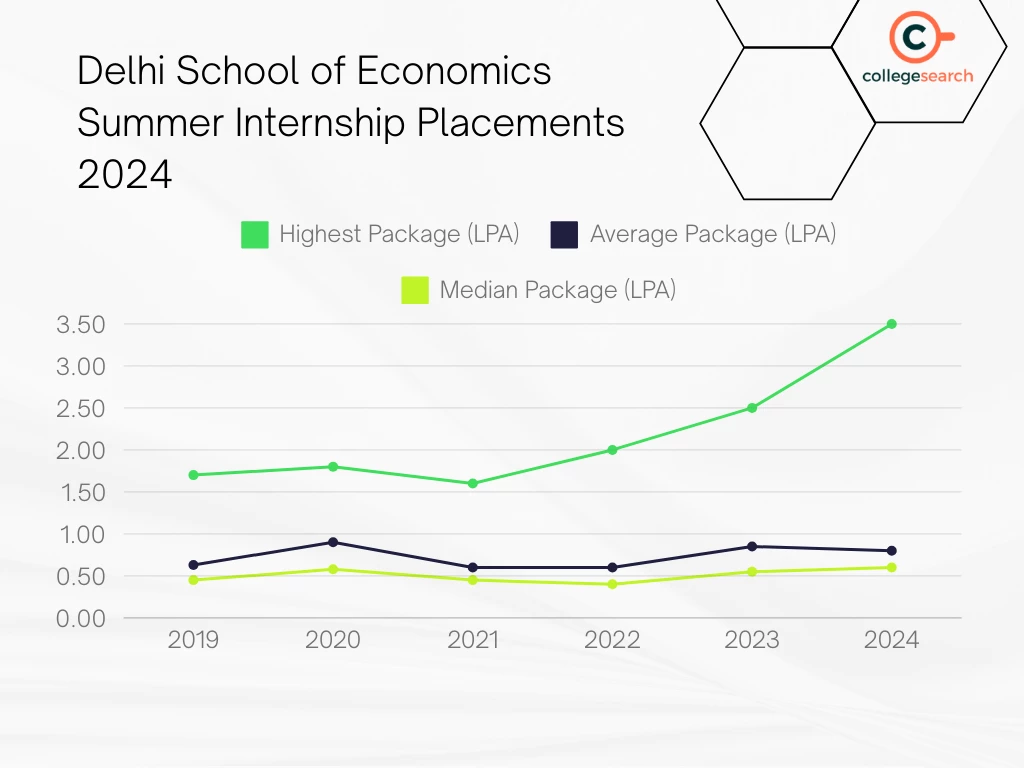 Delhi School of Economics Summer Sector-wise Placements 2024