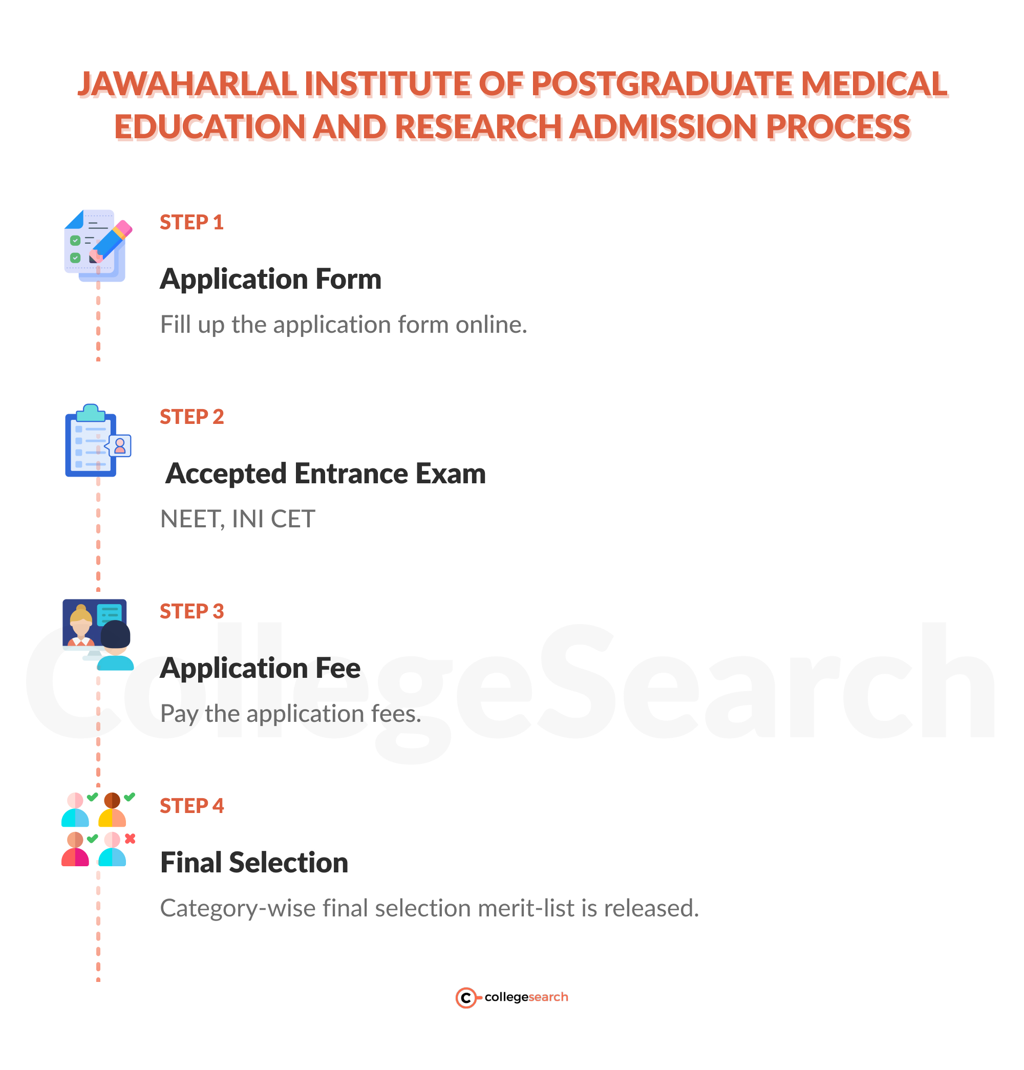 jawaharlal institute of postgraduate medical education and research admission