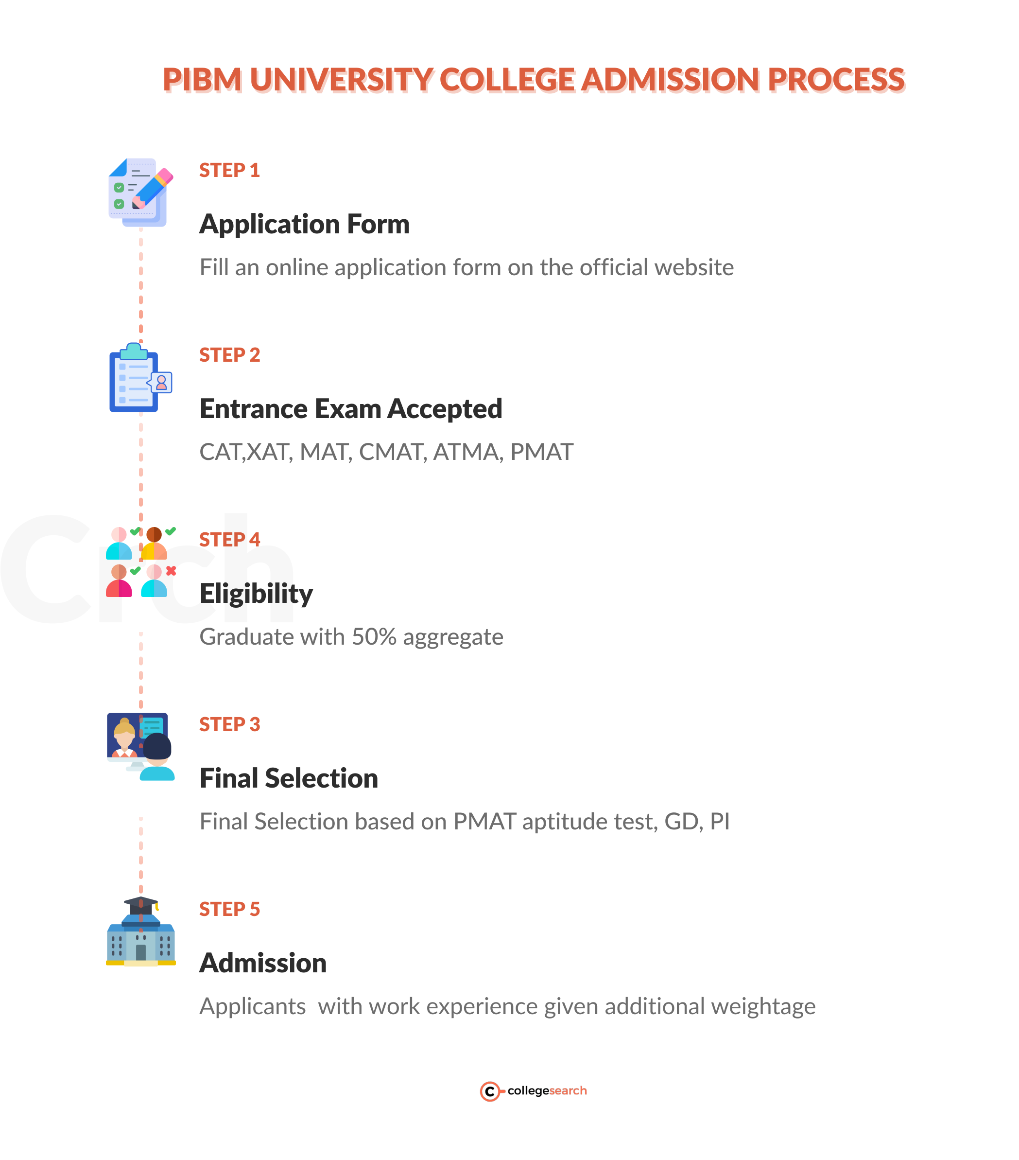 PIBM University Admission Process