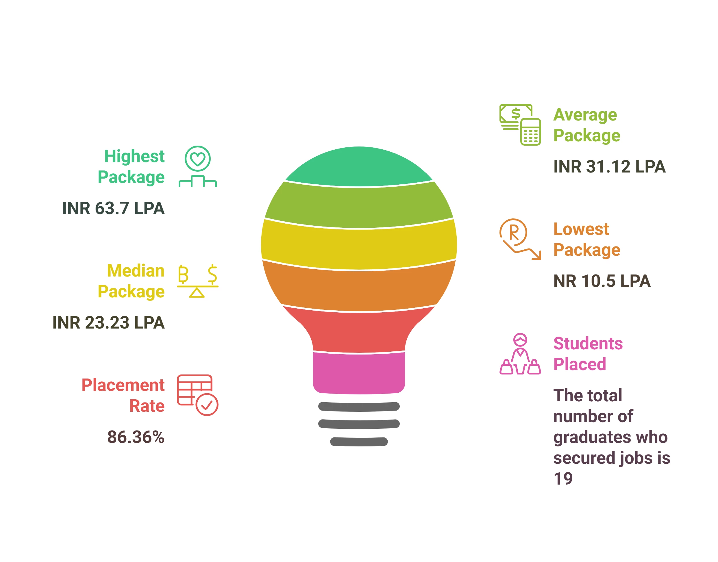 NIT Warangal CSE Average Package (INR 31.12 LPA), Highest Package, Top ...