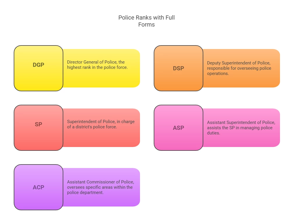 DSP Full Form and Salary: Rank, Designation and Powers