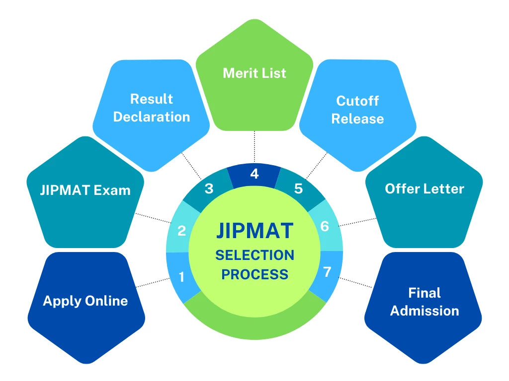 JIPMAT 2025 Cutoff: Expected Cutoffs for IIM Jammu & IIM Bodh Gaya