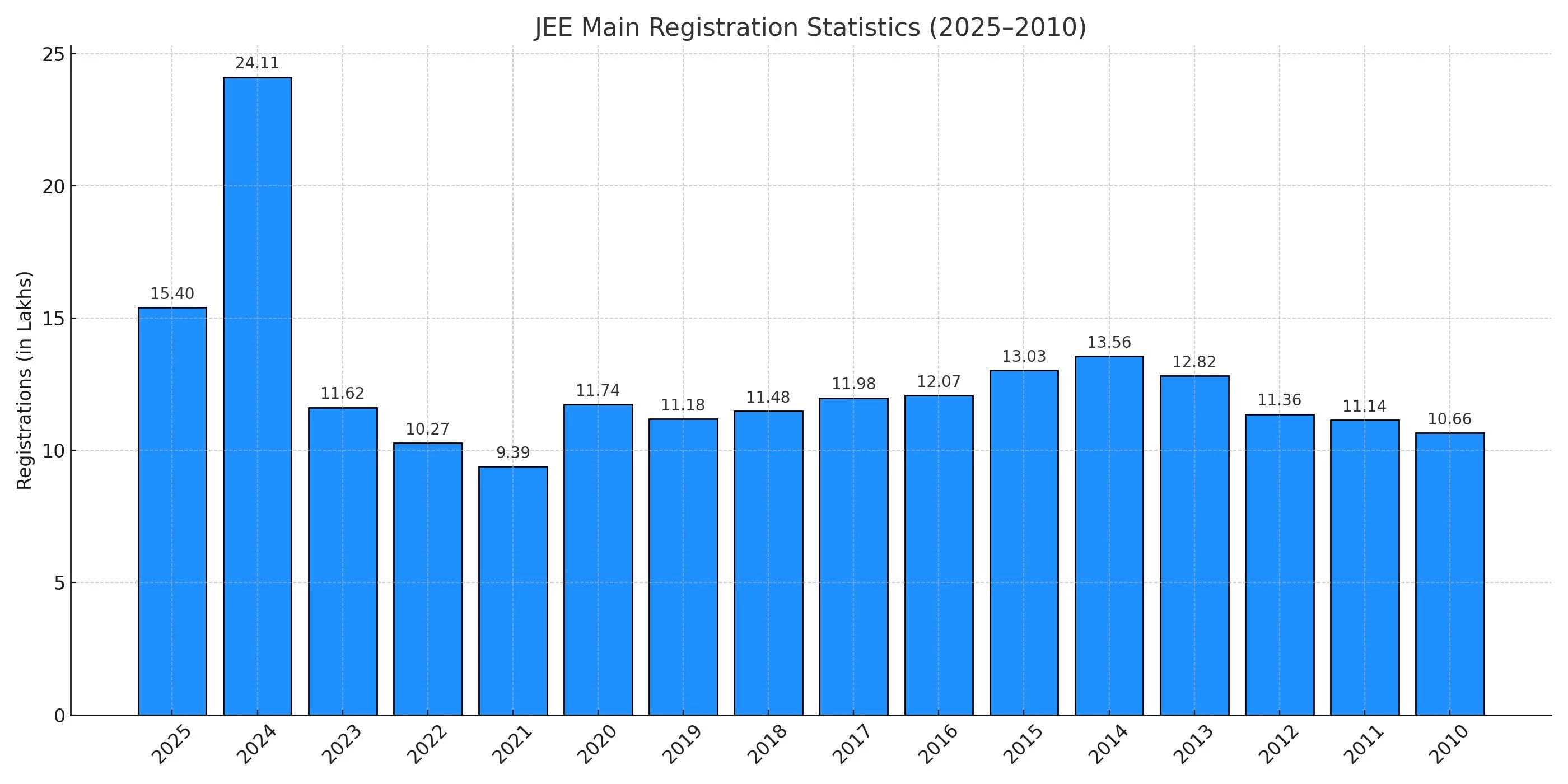 jee main registration statistics