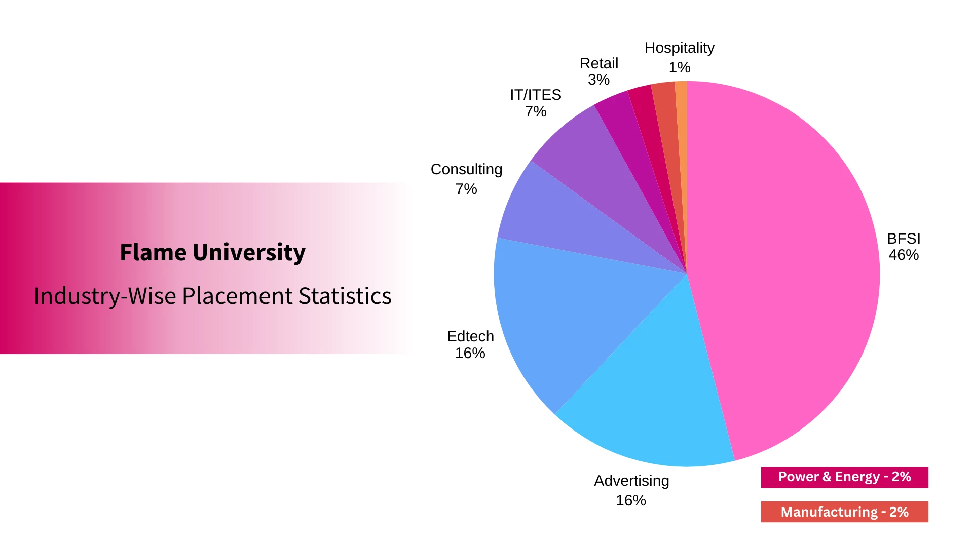 flame university sector wise placements